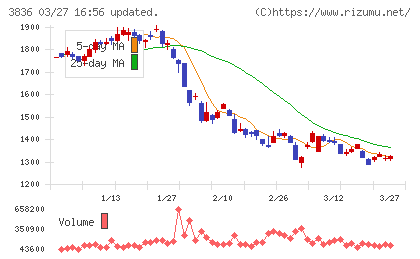 アバントグループチャート