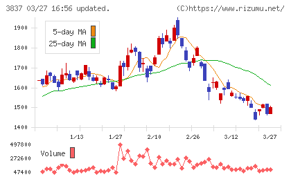 アドソル日進チャート