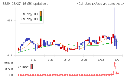 ＯＤＫソリューションズチャート