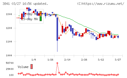 ジーダットチャート