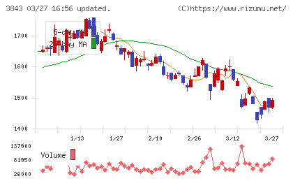 フリービットチャート