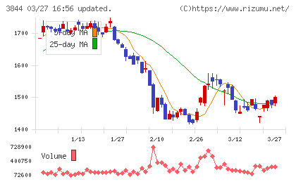 コムチュアチャート