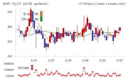 アイフリークモバイルチャート