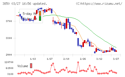 ＮＴＴデータイントラマートチャート