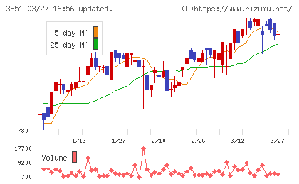 日本一ソフトウェアチャート