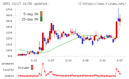 アステリアチャート