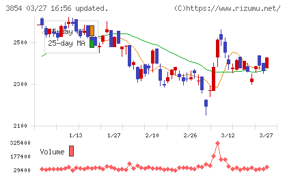 アイルチャート