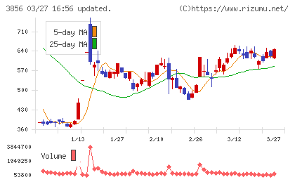 Ａｂａｌａｎｃｅチャート