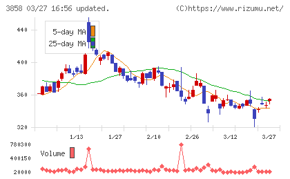 ユビキタスＡＩチャート
