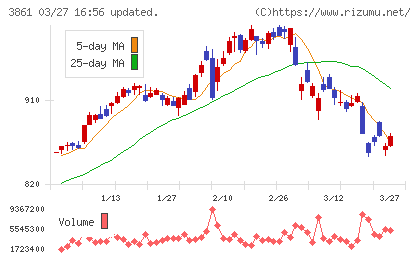 王子ホールディングスチャート