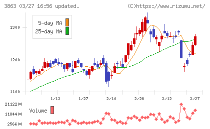 日本製紙チャート