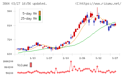 三菱製紙チャート