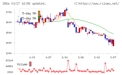 みのやチャート