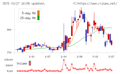 巴川コーポレーションチャート