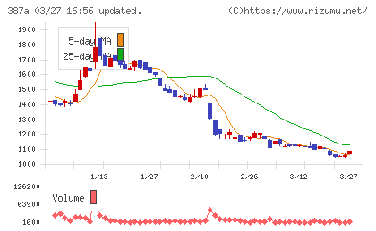 フラーチャート