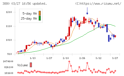 大王製紙チャート