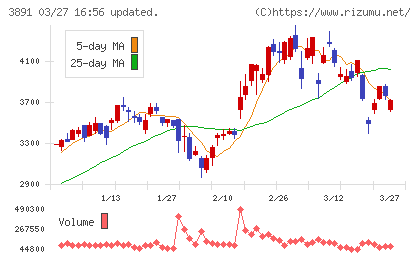 ニッポン高度紙工業チャート