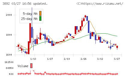 岡山製紙チャート