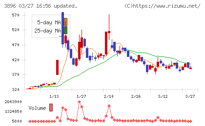 阿波製紙チャート