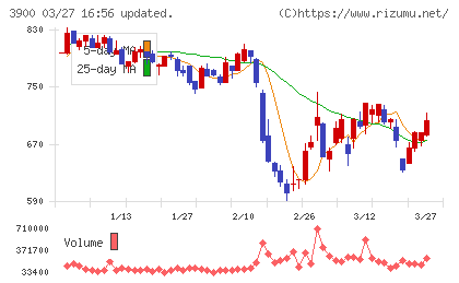 クラウドワークスチャート