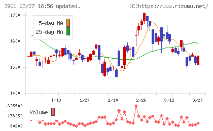 マークラインズチャート