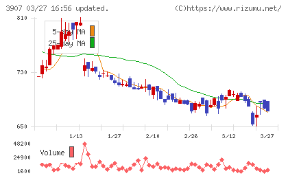 シリコンスタジオチャート