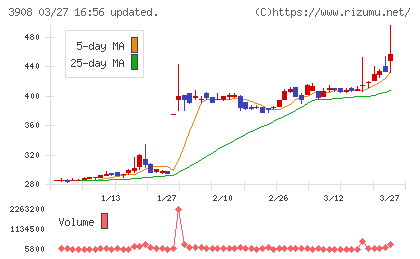 コラボスチャート