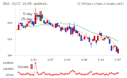 Ａｉｍｉｎｇチャート