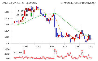 ＧｒｅｅｎＢｅｅチャート