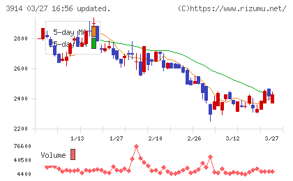 JIG−SAWチャート