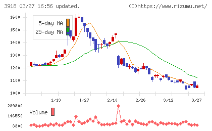 ＰＣＩホールディングスチャート