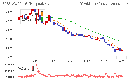 ＰＲ　ＴＩＭＥＳチャート