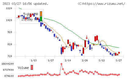 ラクスチャート