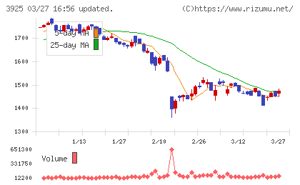 ダブルスタンダードチャート