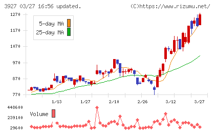 フーバーブレインチャート