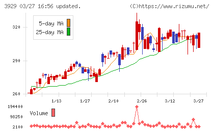 ソーシャルワイヤーチャート