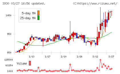 はてなチャート