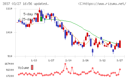 Ｕｂｉｃｏｍホールディングスチャート