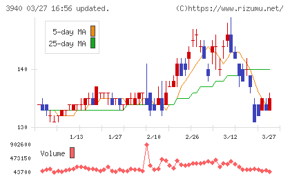 ノムラシステムコーポレーションチャート
