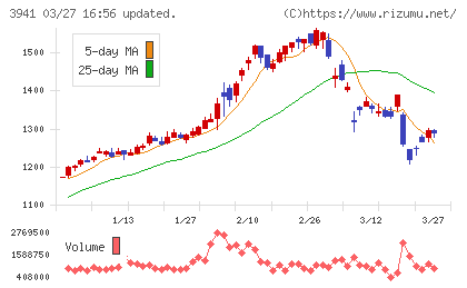 レンゴーチャート
