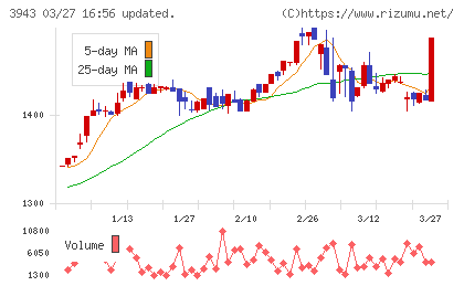 大石産業チャート