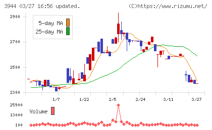 古林紙工チャート