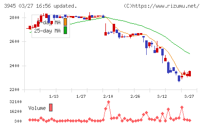 スーパーバッグチャート