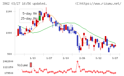チェンジホールディングスチャート