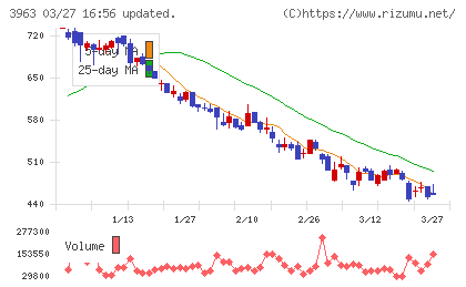 シンクロ・フードチャート