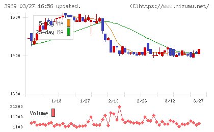 エイトレッドチャート