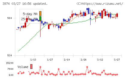 ＳＣＡＴチャート