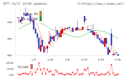 フュージョンチャート