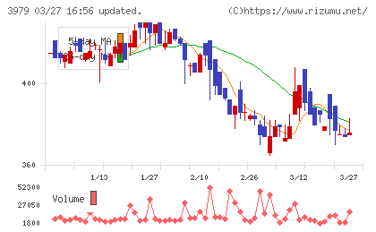 うるるチャート