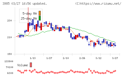 テモナチャート